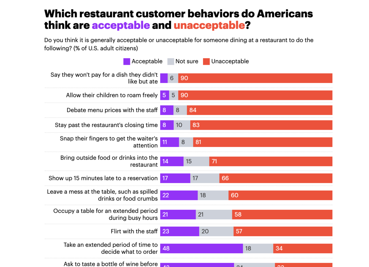 which restaurant customer behaviors do americans find acceptable