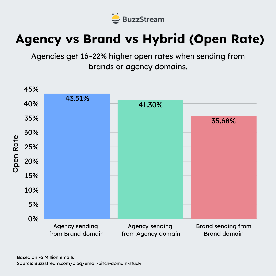 agency vs brand vs hybrid (open rate)