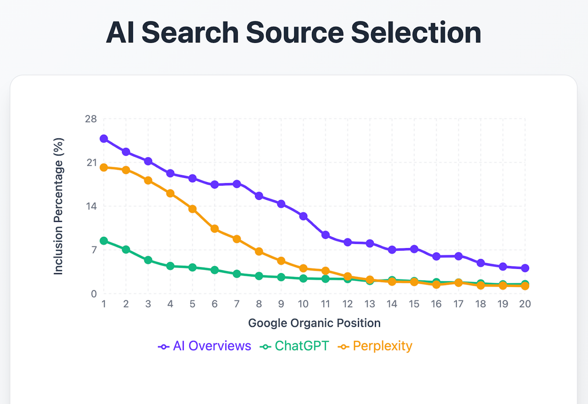 AI search source selection