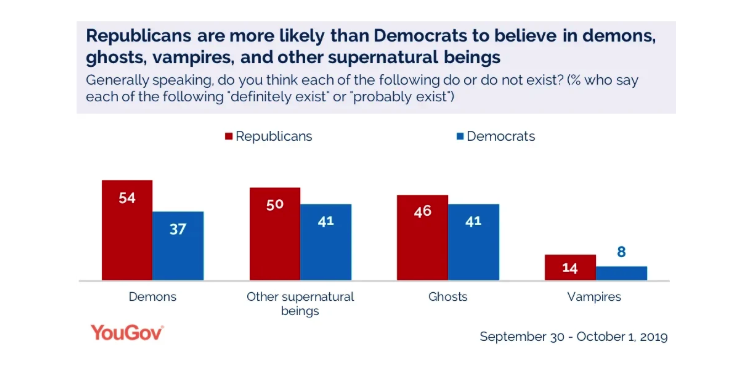 republicans are more likely than democrats to believe in demons, ghosts, vampires, and other supernatural beings