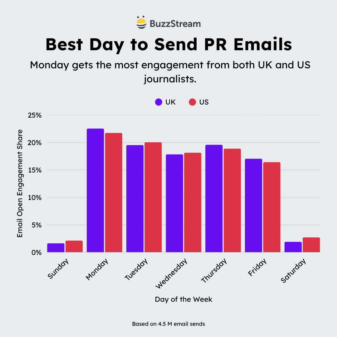 best day in the us vs uk