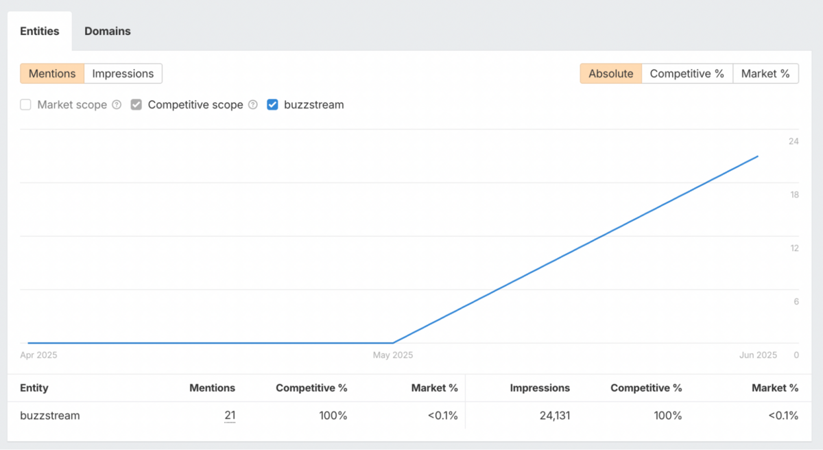 chatgpt mentions of buzzstream