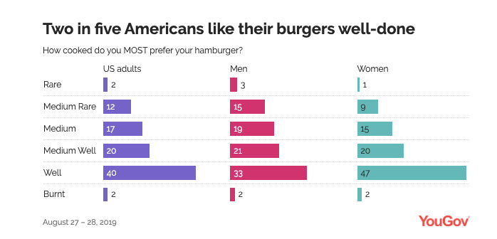 two in five americans like their burgers well-done