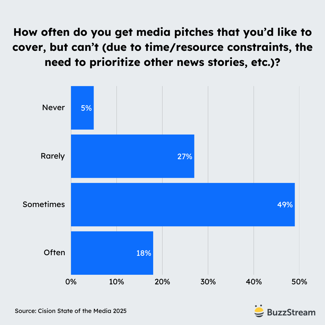 how often do you get media pitches that you'd like to cover, but can't