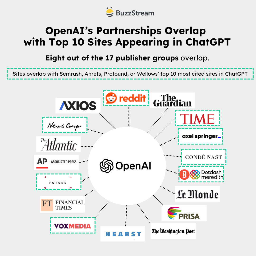 chatgpt overlap 