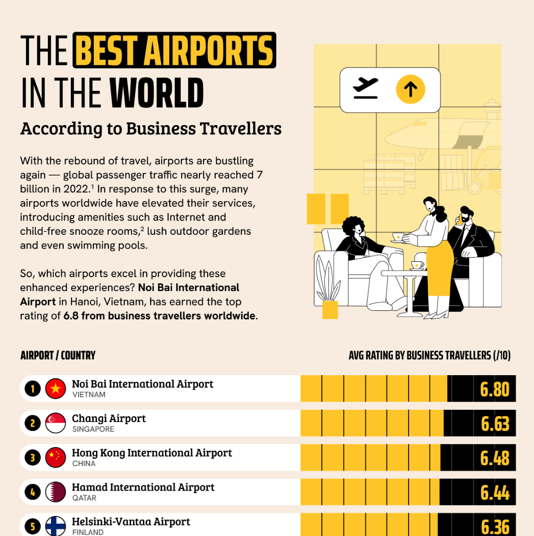 best airports in the worlds as a static graphic