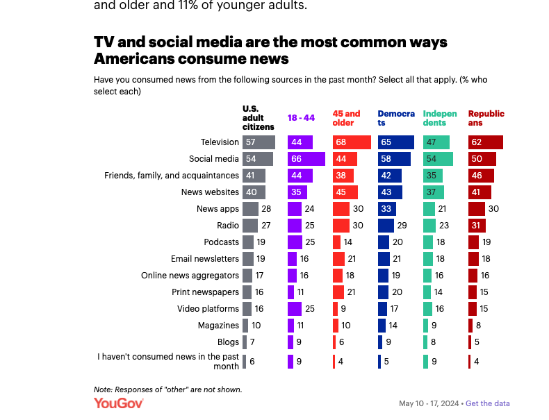 tv and social media are the most common ways americans consume news