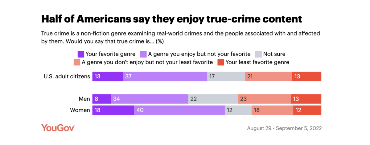 half of americans say they enjoy true-crime content