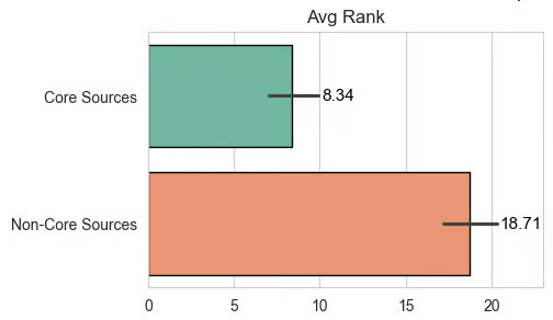 Avg rank vs core sources and non-core sources