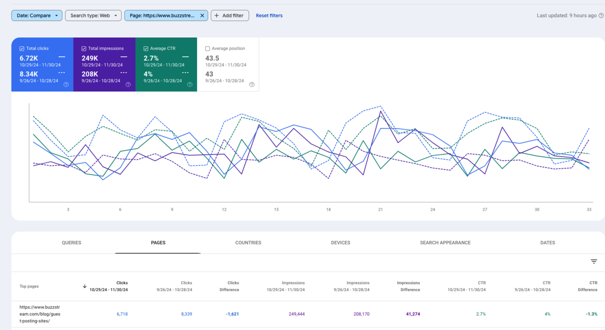 clicks have gone down