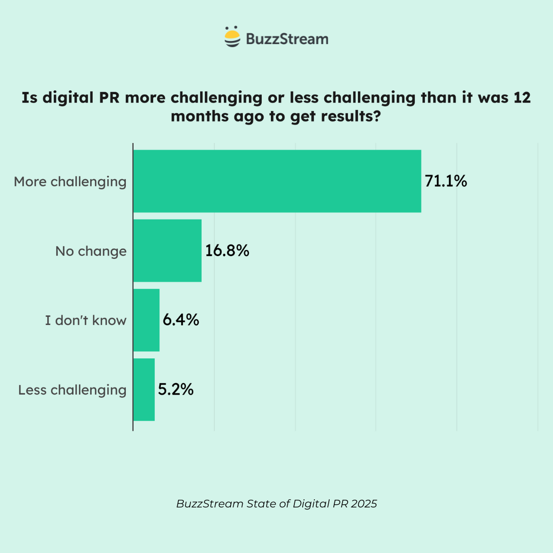 is digital pr more challenging or less challenging than it was 12 months ago to get results?