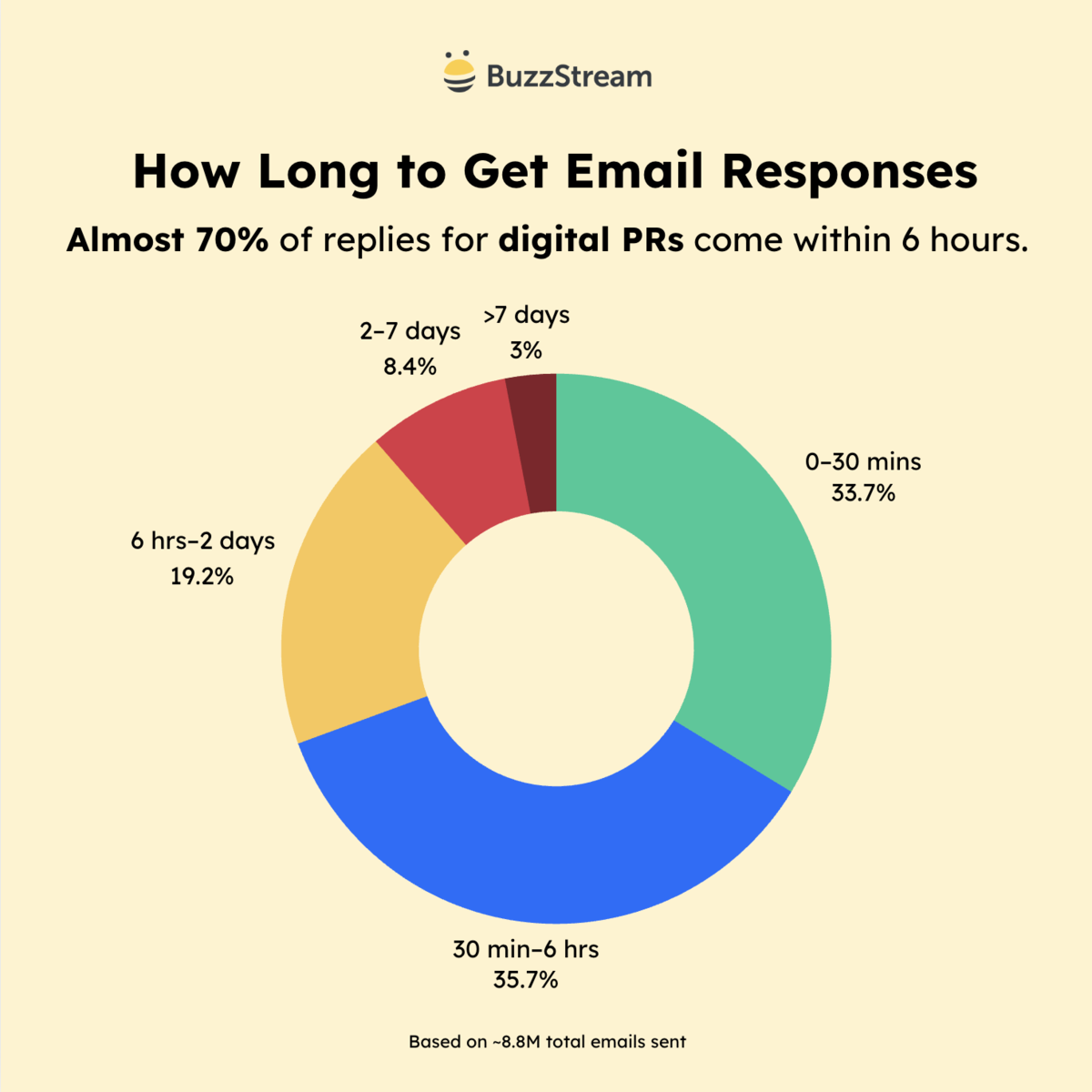 how long to get responses for digital pr