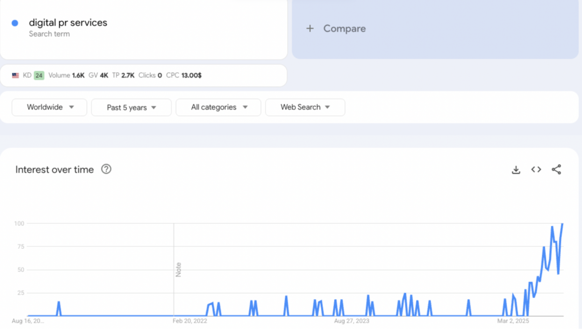 digital pr services are up