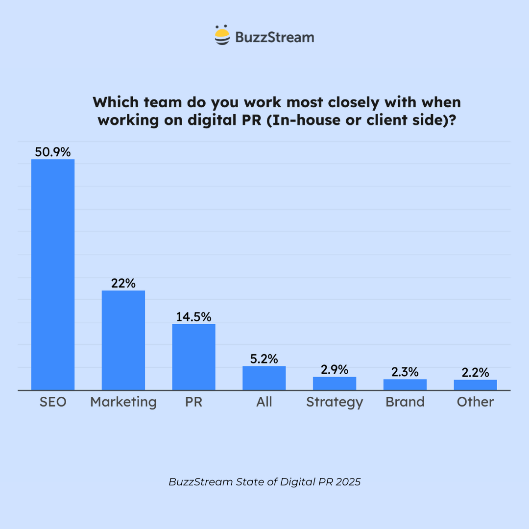 which team do you work most closely with when working on digital PR