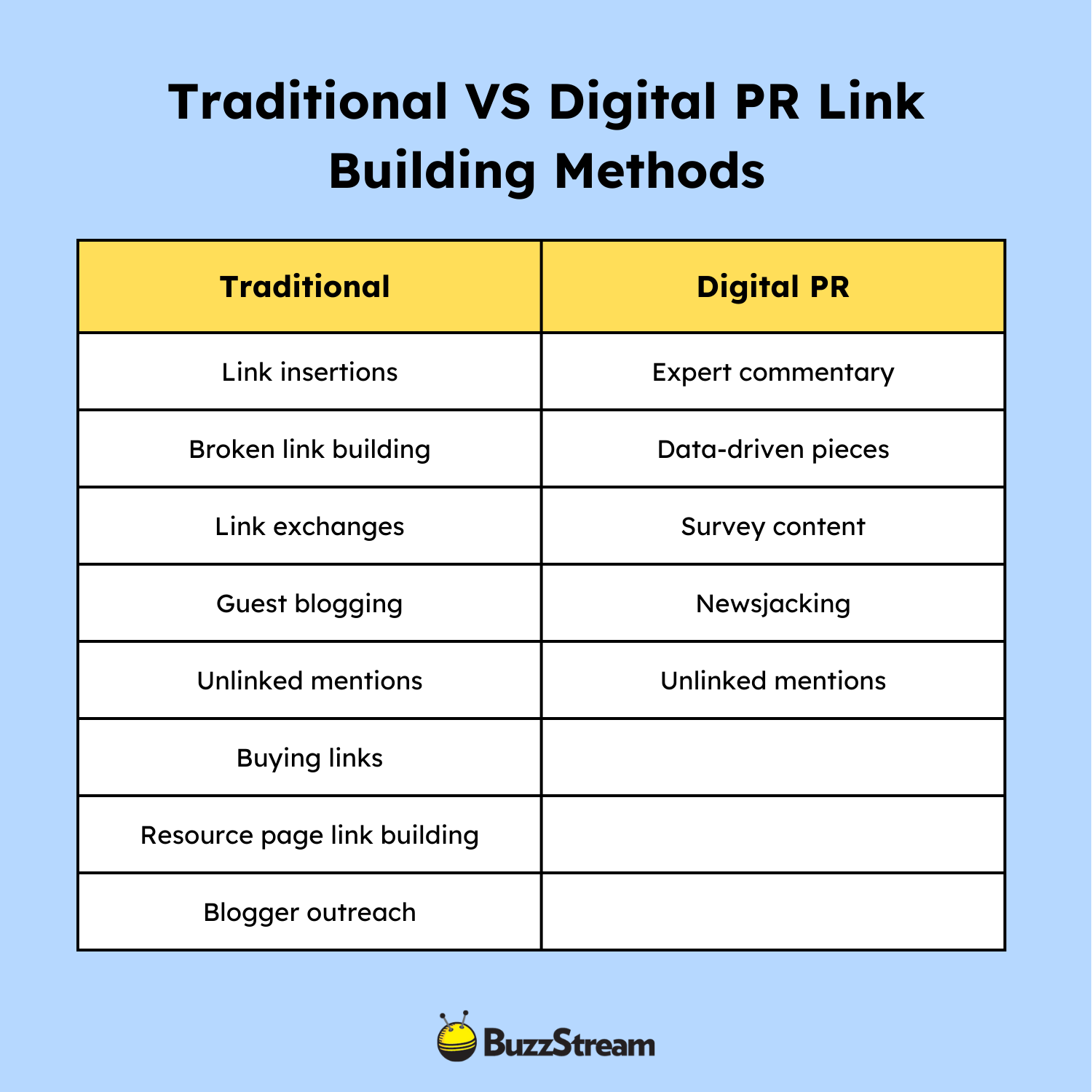 digital pr vs traditional link building methods
