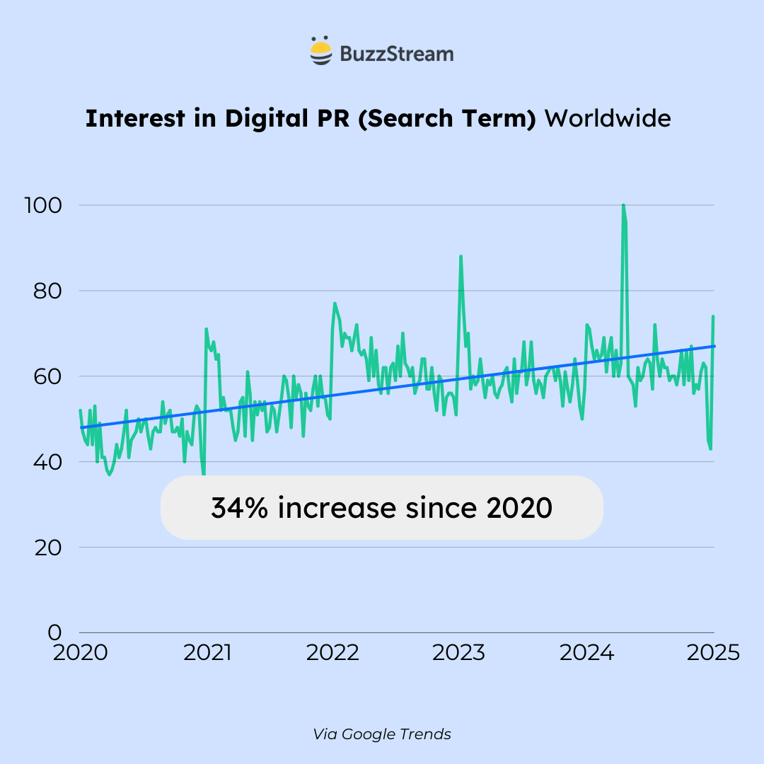 interest in digital pr worldwide