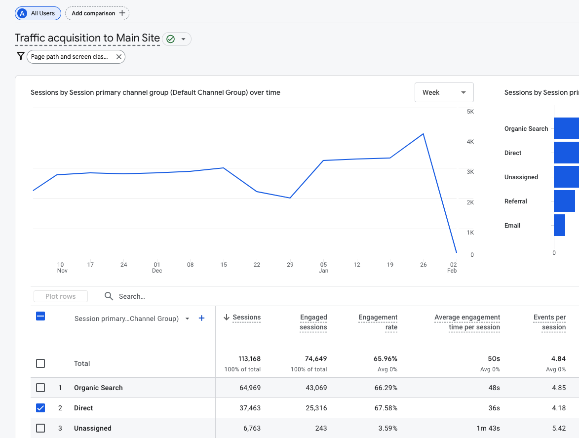 Direct traffic measured