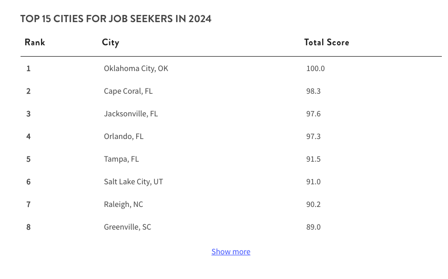 list of cities with a rank and score