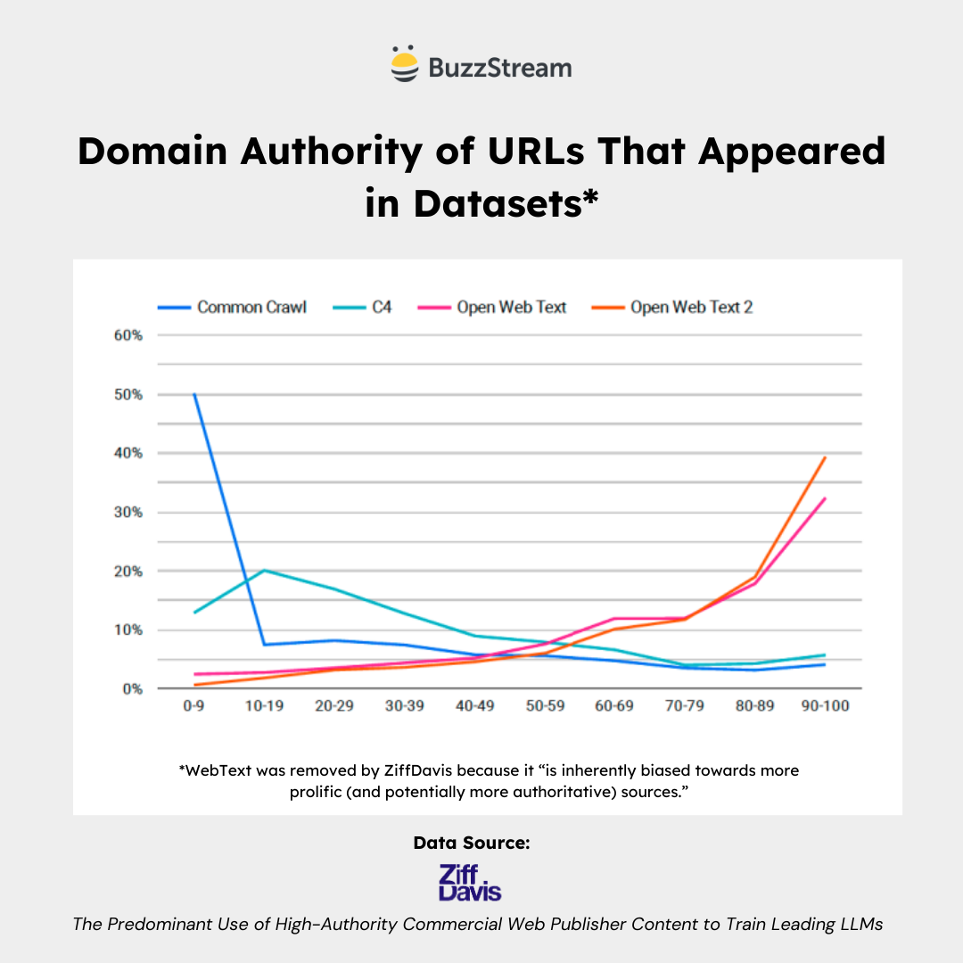 domain authority of urls that appeared in datasets