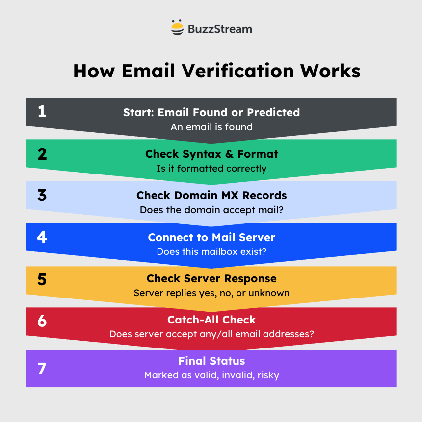 how email verification works