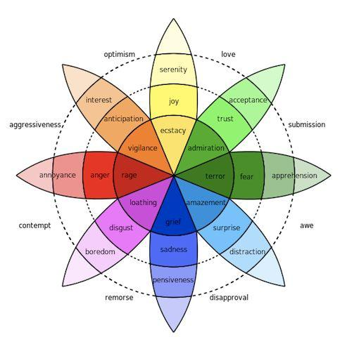 emotion wheel from fractl