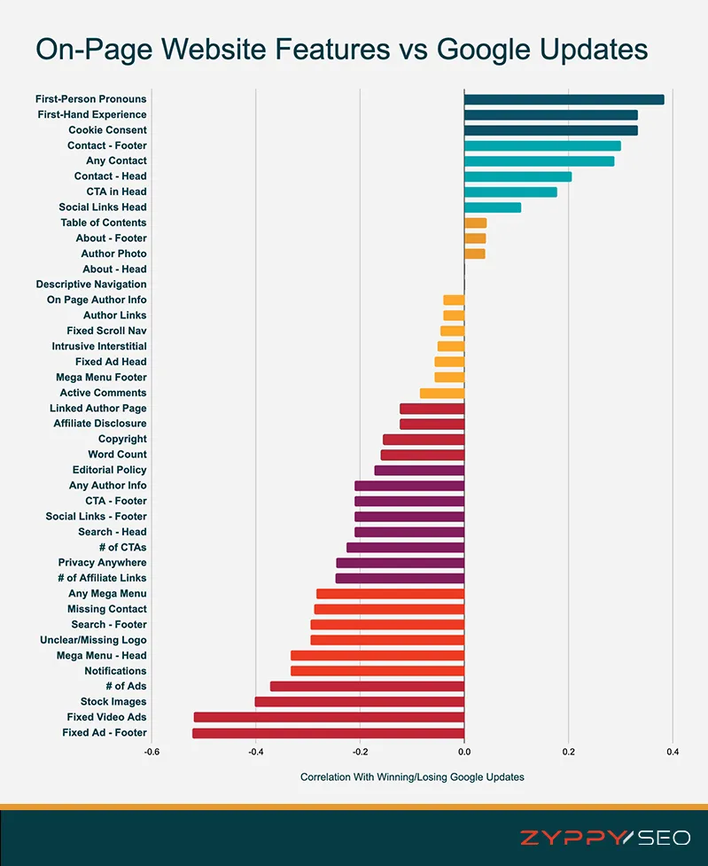 on-page website features vs google updates from zyppy