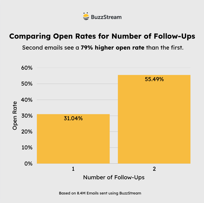 comparing open rates for number of follow-ups