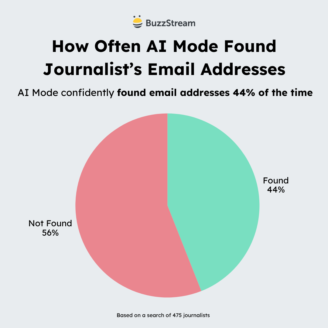 found email addresses are 44.1%