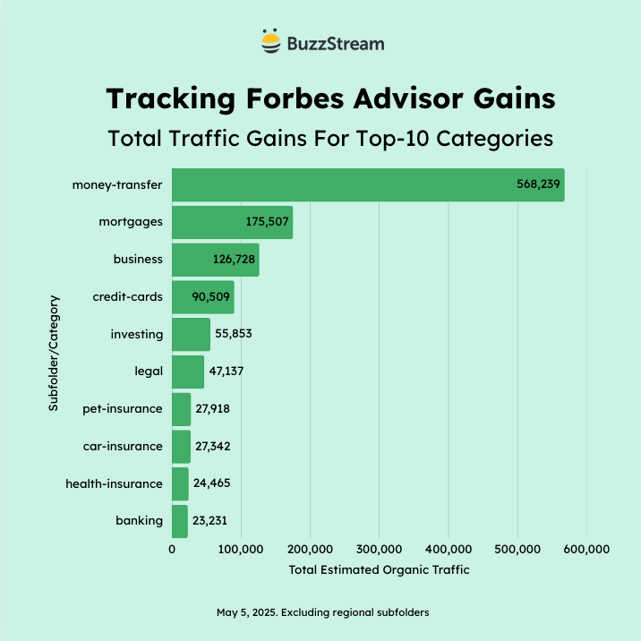 forbes advisor gains