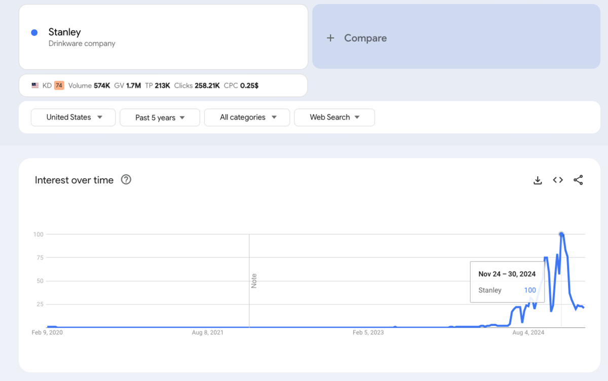stanley on Google Trends