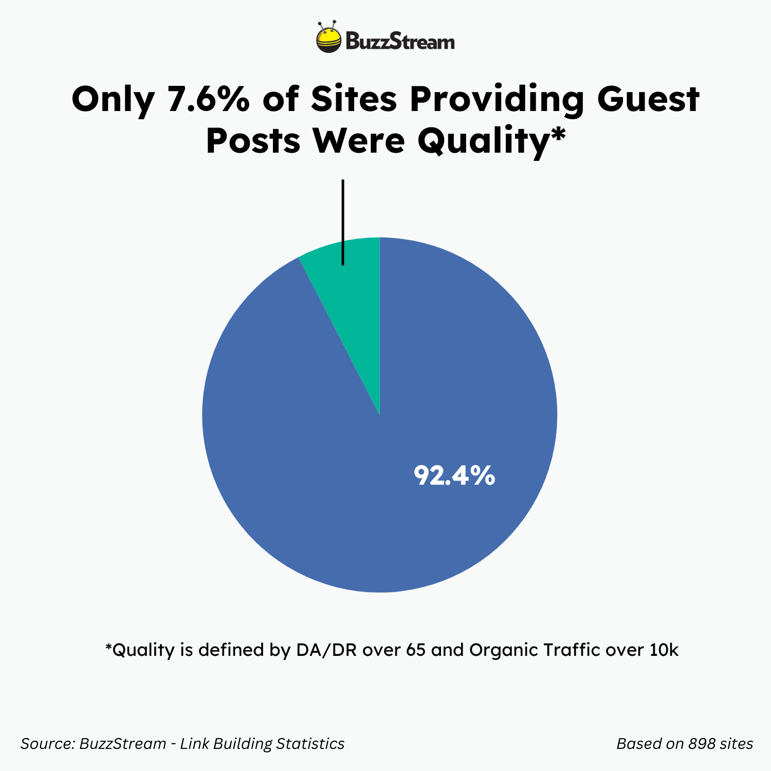 only 7.6% out of 898 posts were quality