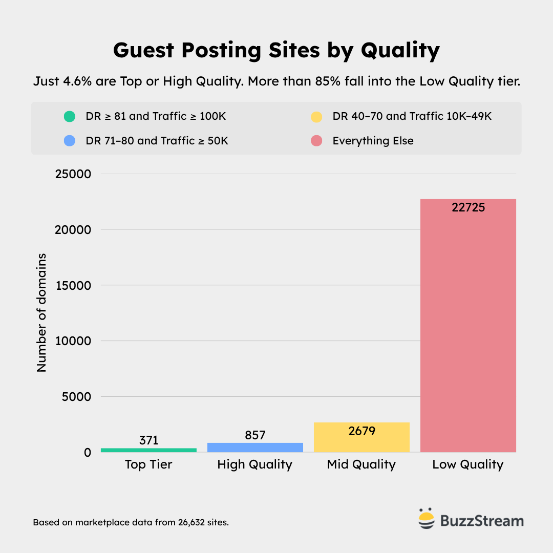 guest posting sites by quality
