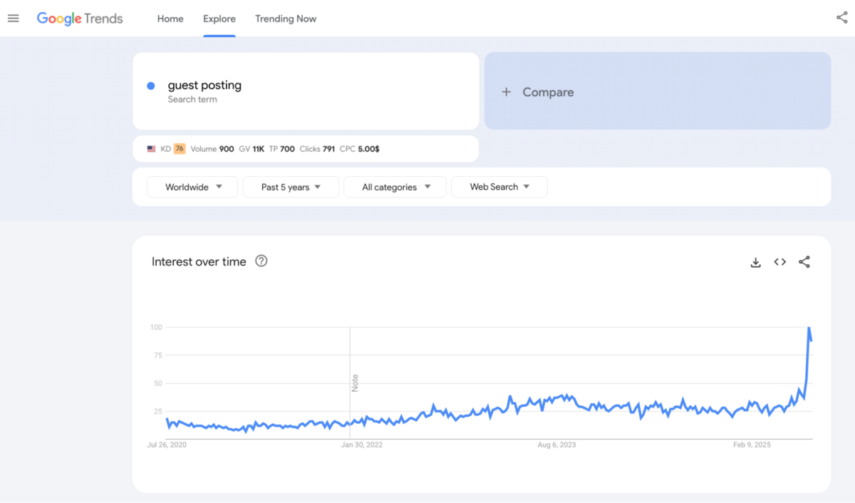 guest posting is booming