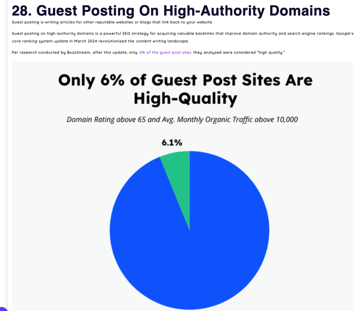only 6% of guest posting sites are high quality