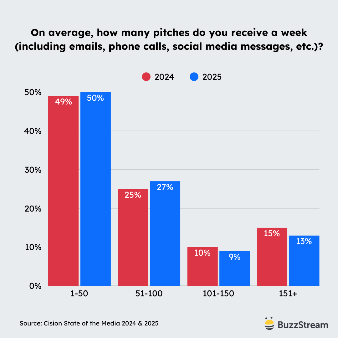 on average how many pitches do you receive a week (including emails, phone calls, social media messages, etc.)
