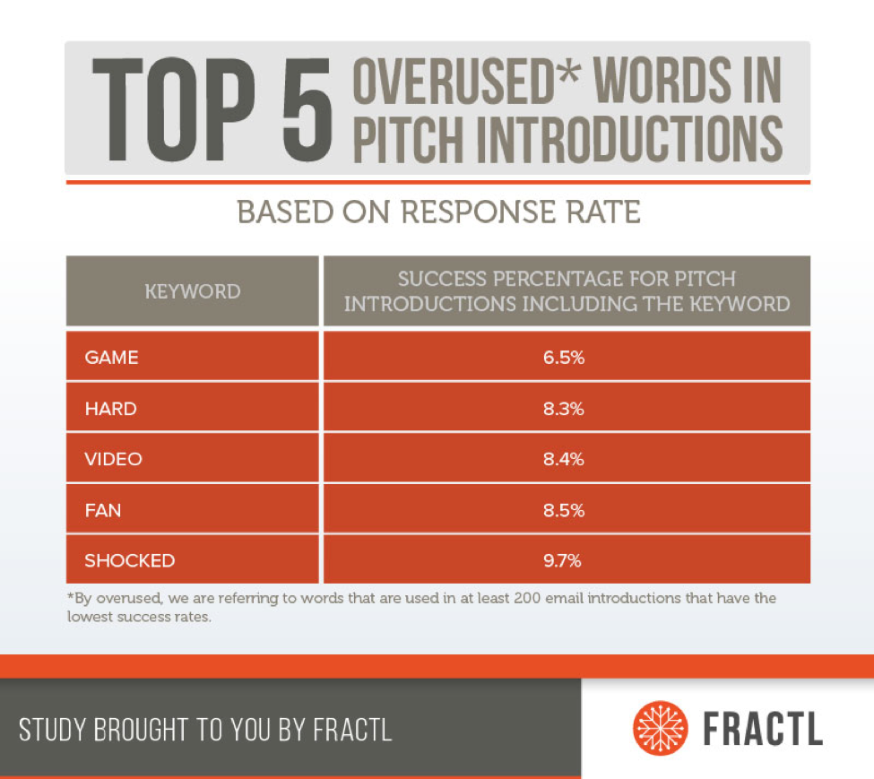 top 5 overused words in pitch introductions