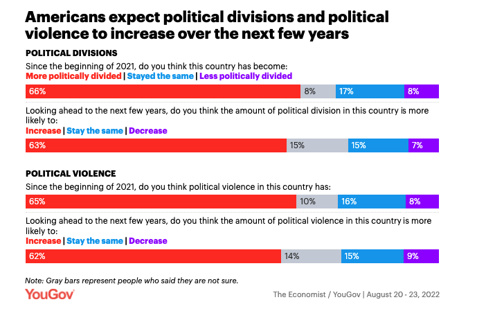 americans expect political divisions and political violence to increase