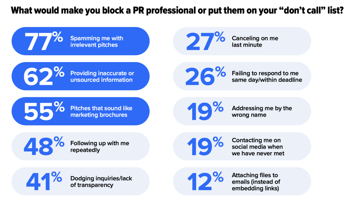 pr professional block you 77% from irrelevant pitches