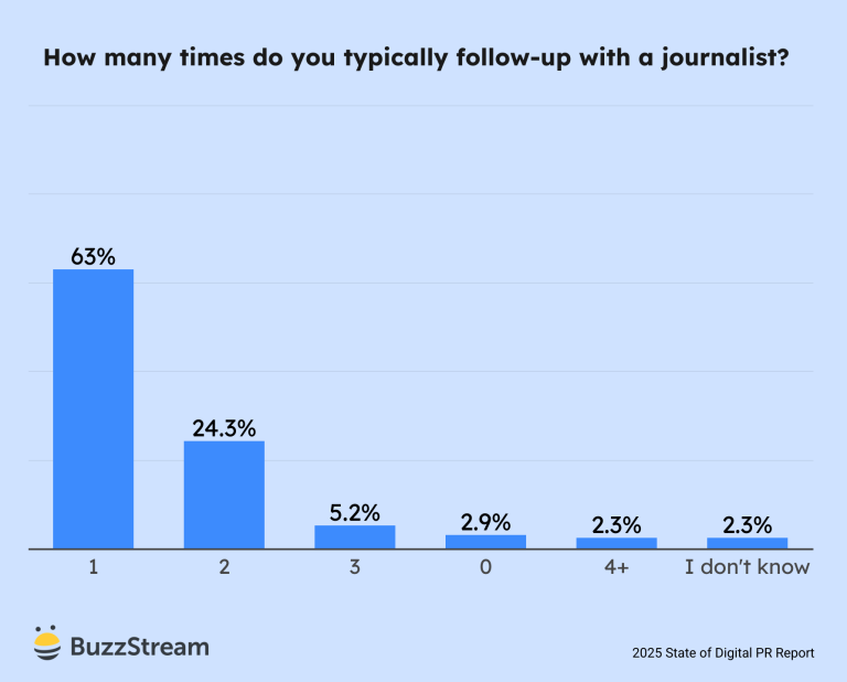 how many times do you typically follow-up with a journalist