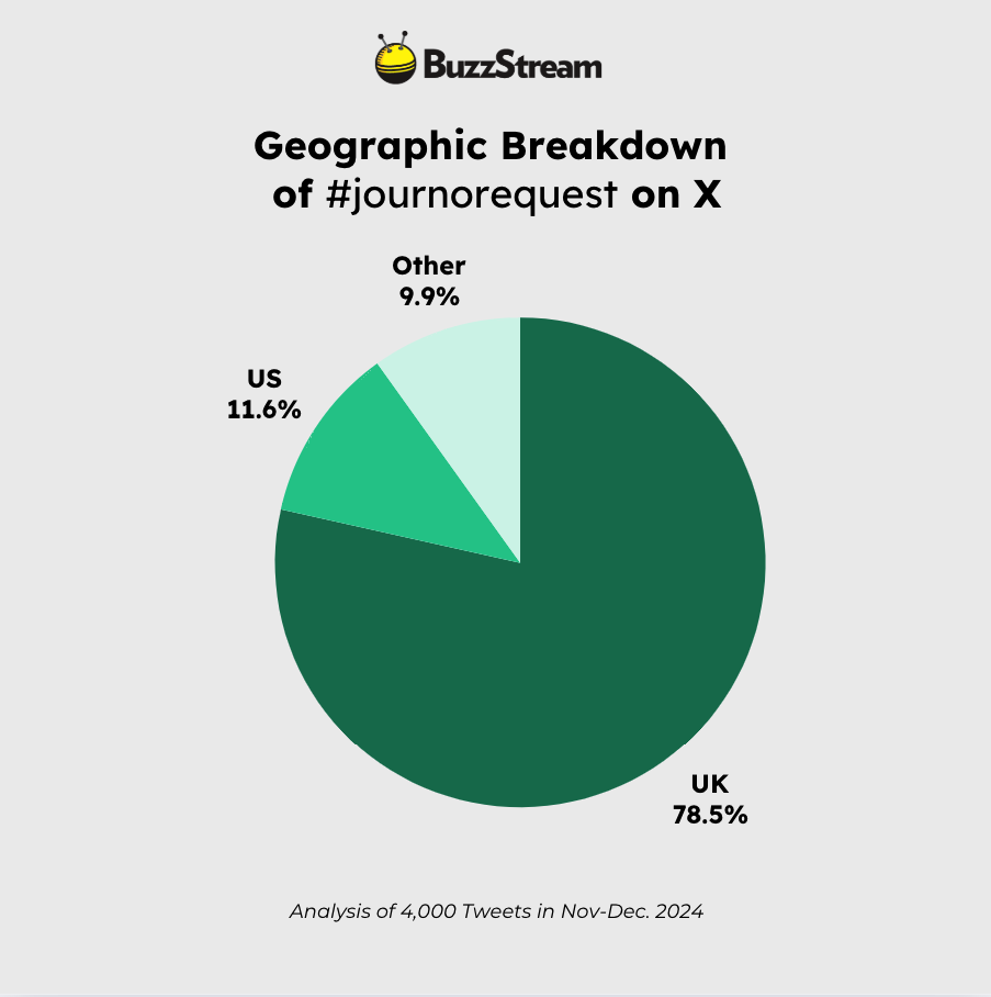 geographic breakdown of journorequest of X