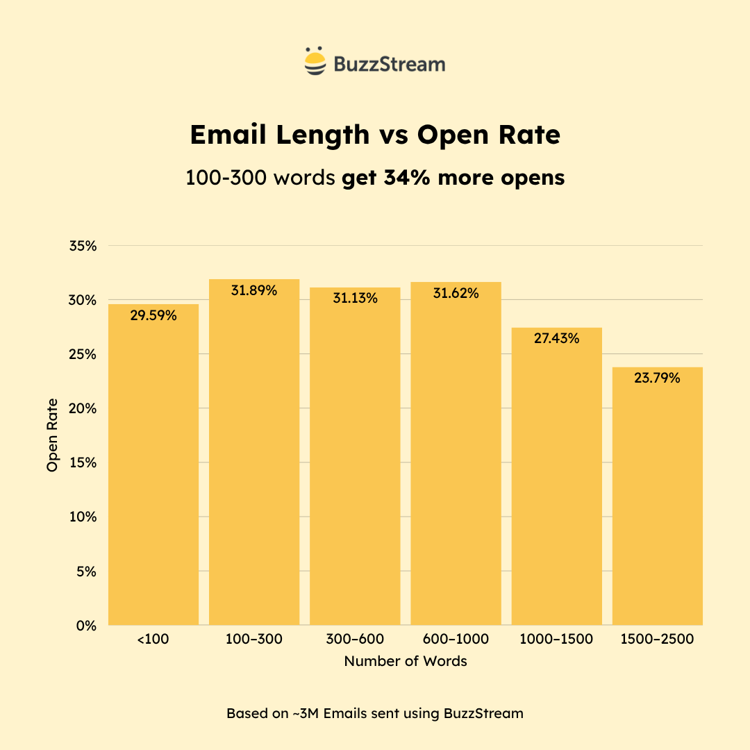 length vs open rate for emails