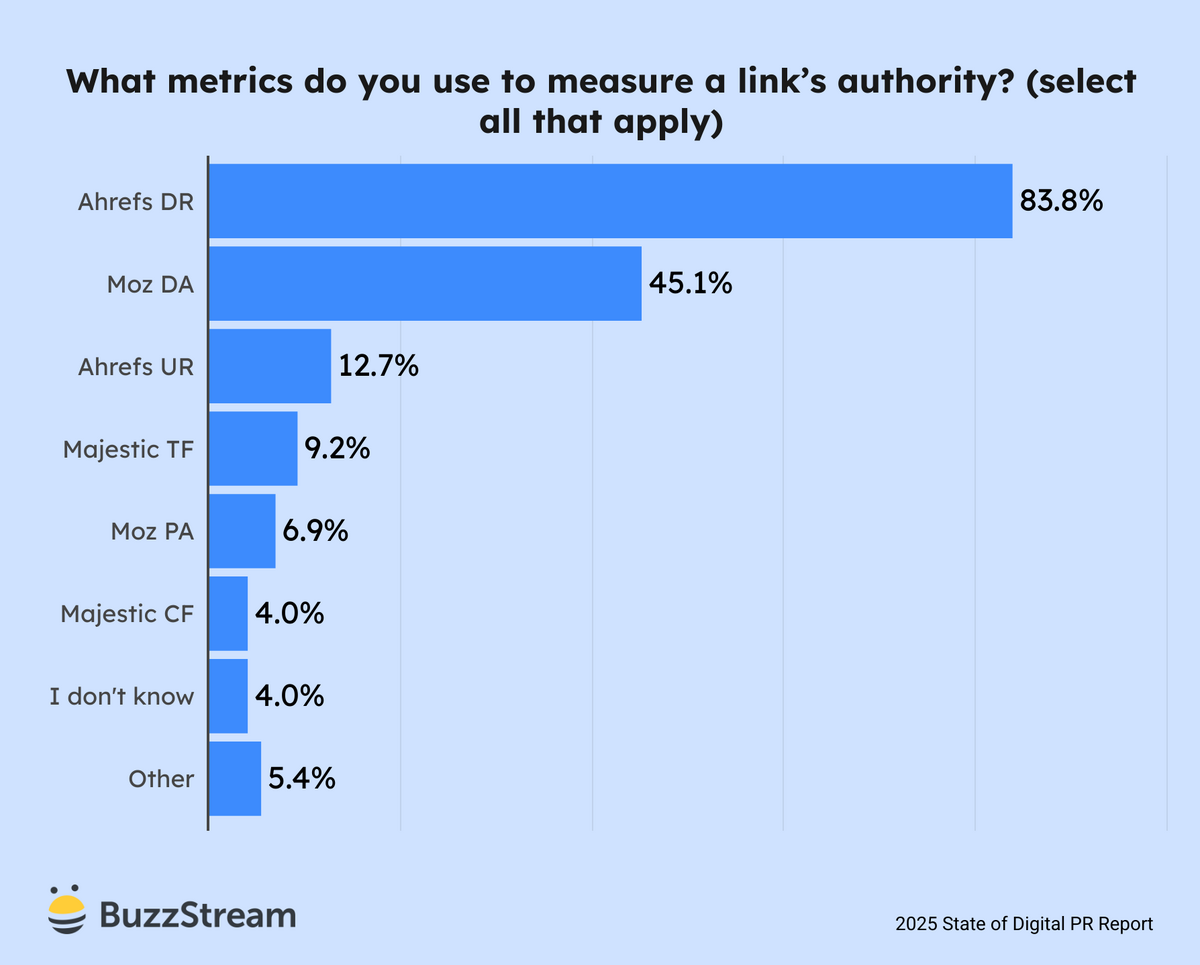 what metrics do you use to measure a link's authority?