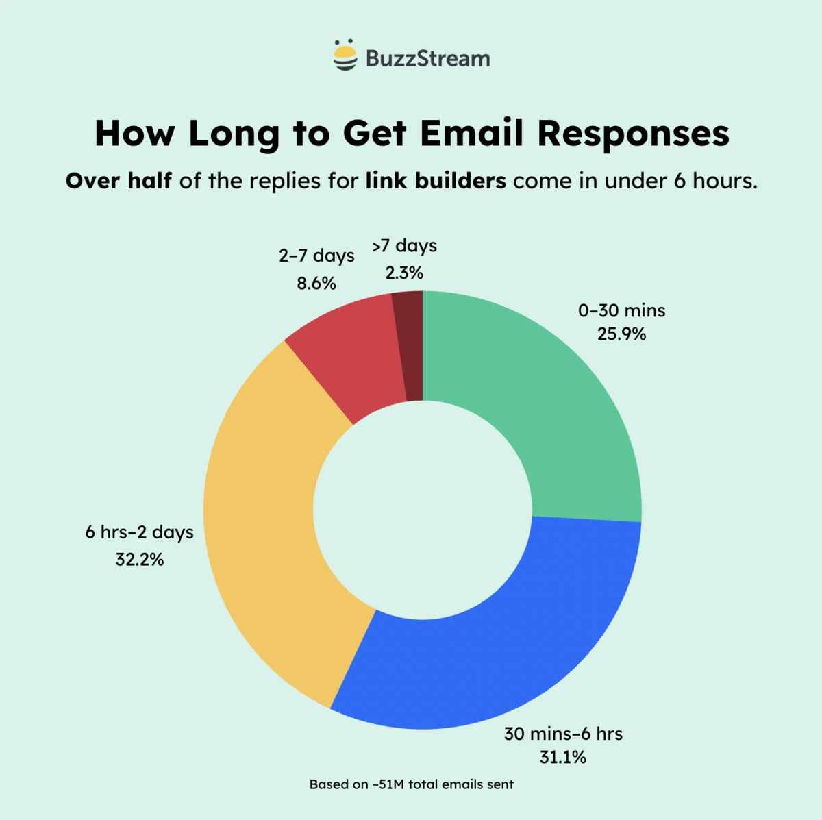 how long to get email responses - over half come in 6 hours