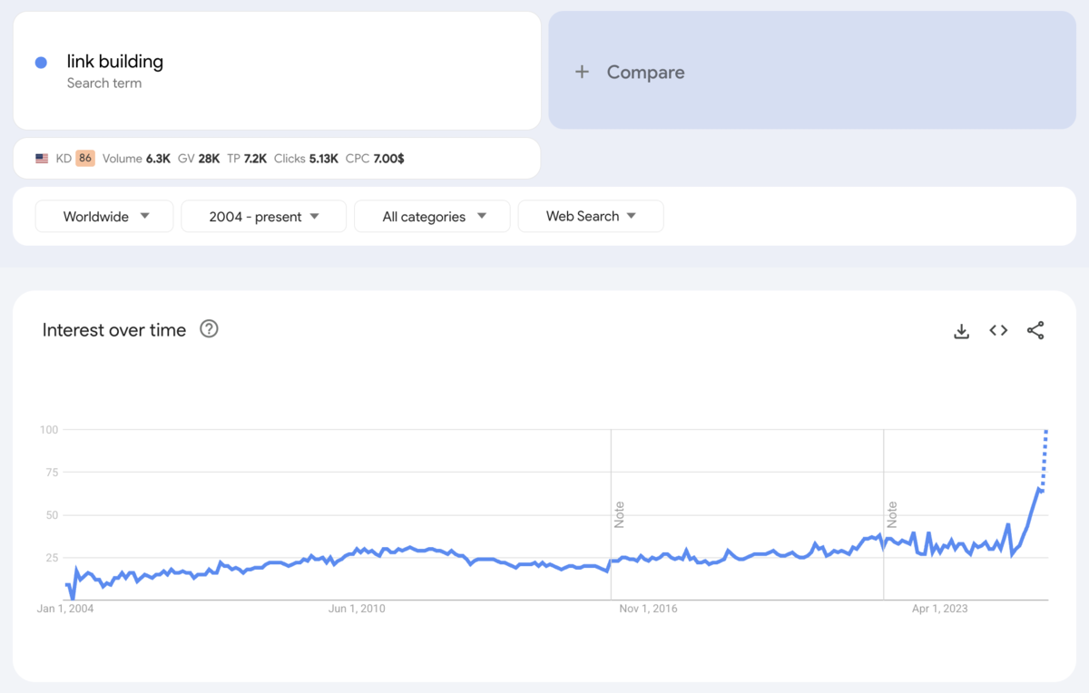 link building is trending right now