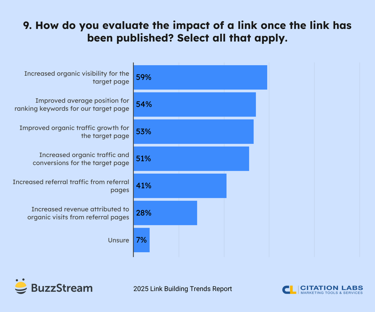 how do you evaluate the impact of a link once the link has been published