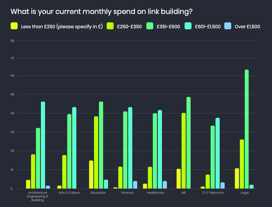 what is your current monthly spend on link building