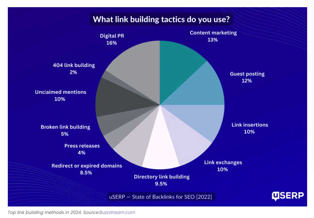 what link building tactics do you use