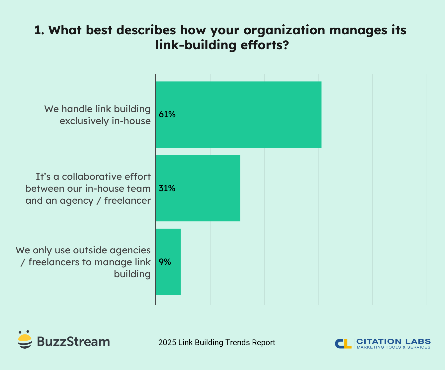 what best describes how your organization manages its link building efforts?