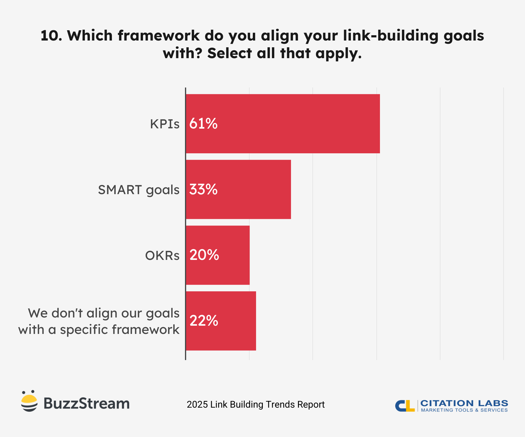 10. Which framework do you align your link-building goals with? Select all that apply.