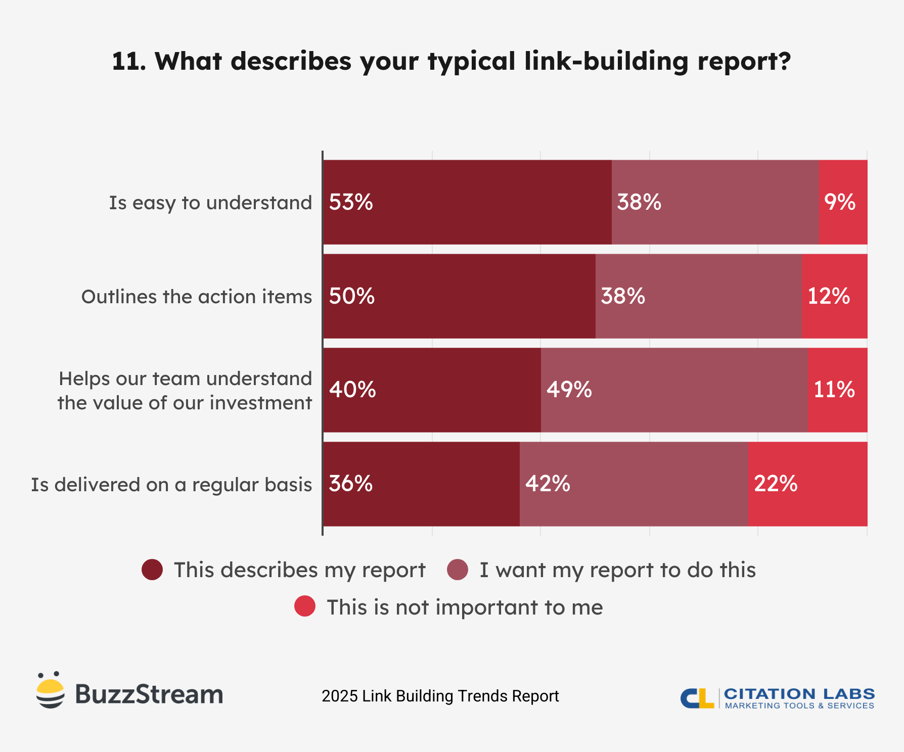 11. What describes your typical link-building report?